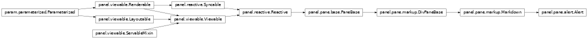 Inheritance diagram of panel.pane.alert