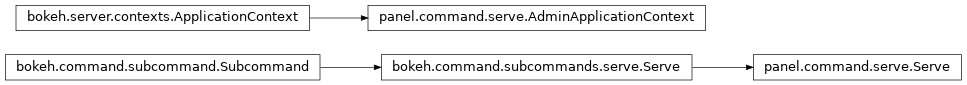 Inheritance diagram of panel.command.serve