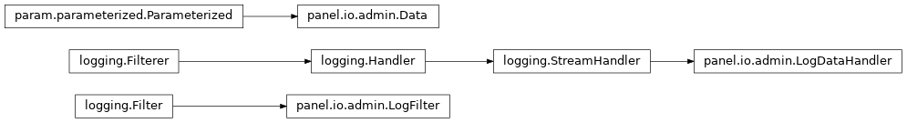 Inheritance diagram of panel.io.admin