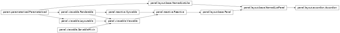 Inheritance diagram of panel.layout.accordion