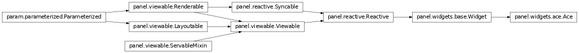 Inheritance diagram of panel.widgets.ace