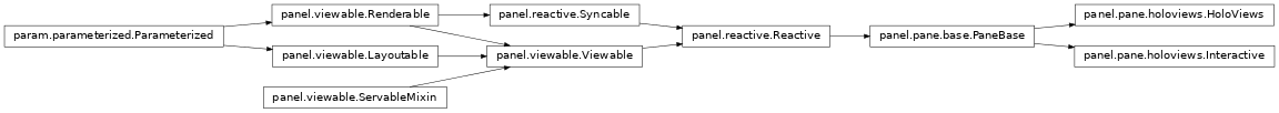 Inheritance diagram of panel.pane.holoviews