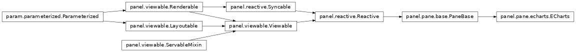 Inheritance diagram of panel.pane.echarts