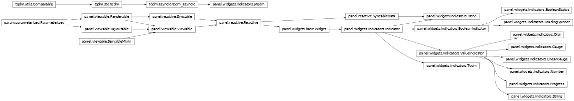Inheritance diagram of panel.widgets.indicators
