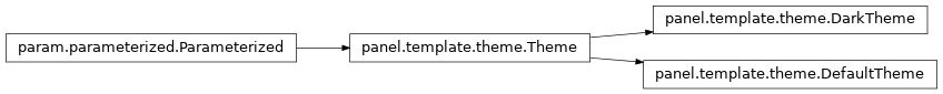 Inheritance diagram of panel.template.theme