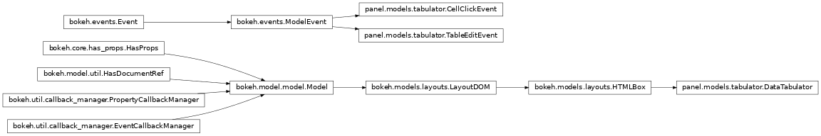 Inheritance diagram of panel.models.tabulator