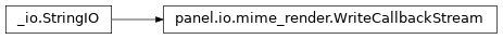 Inheritance diagram of panel.io.mime_render