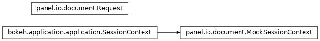 Inheritance diagram of panel.io.document