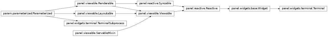 Inheritance diagram of panel.widgets.terminal