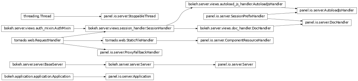 Inheritance diagram of panel.io.server