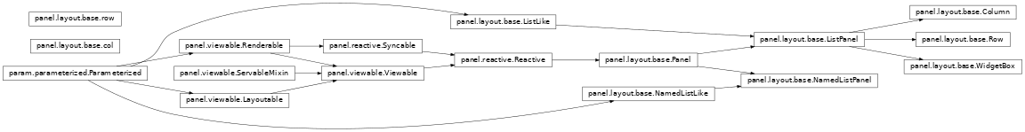 Inheritance diagram of panel.layout.base