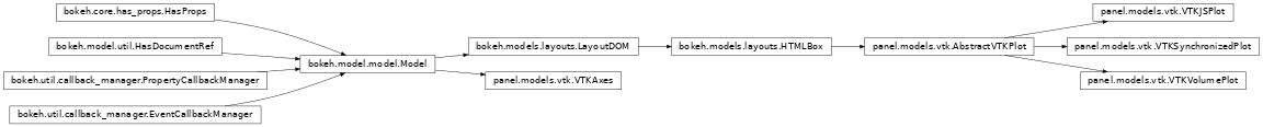 Inheritance diagram of panel.models.vtk