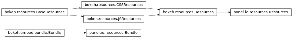 Inheritance diagram of panel.io.resources
