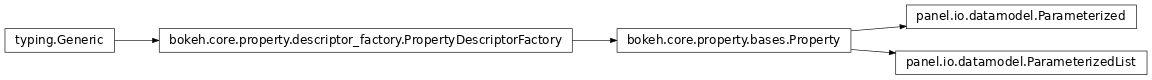 Inheritance diagram of panel.io.datamodel