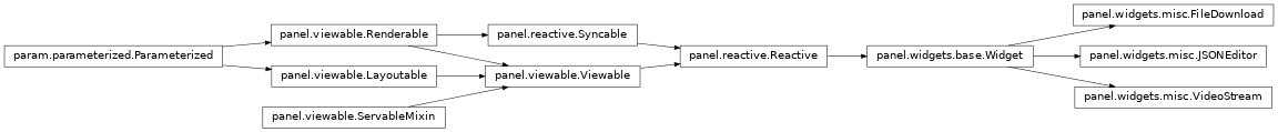 Inheritance diagram of panel.widgets.misc