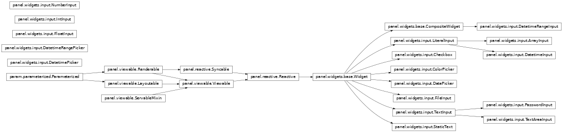Inheritance diagram of panel.widgets.input
