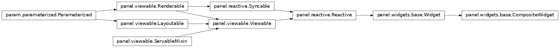 Inheritance diagram of panel.widgets.base