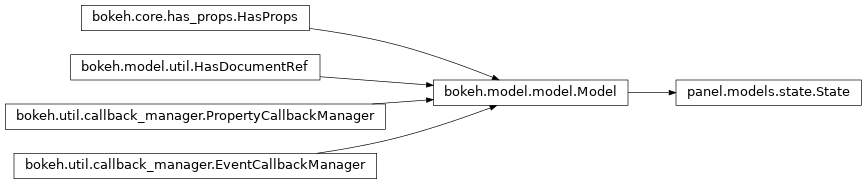 Inheritance diagram of panel.models.state