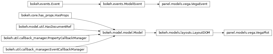 Inheritance diagram of panel.models.vega