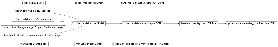 Inheritance diagram of panel.models.reactive_html