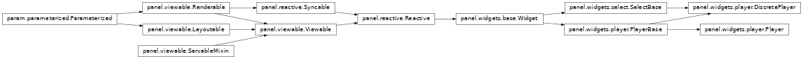 Inheritance diagram of panel.widgets.player