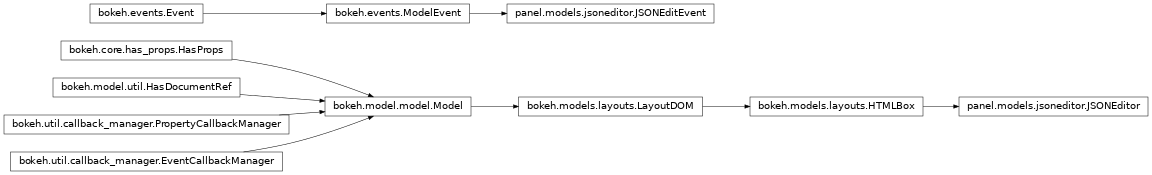 Inheritance diagram of panel.models.jsoneditor