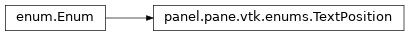 Inheritance diagram of panel.pane.vtk.enums