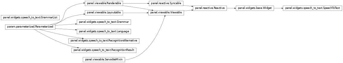 Inheritance diagram of panel.widgets.speech_to_text