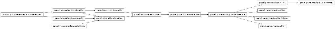 Inheritance diagram of panel.pane.markup