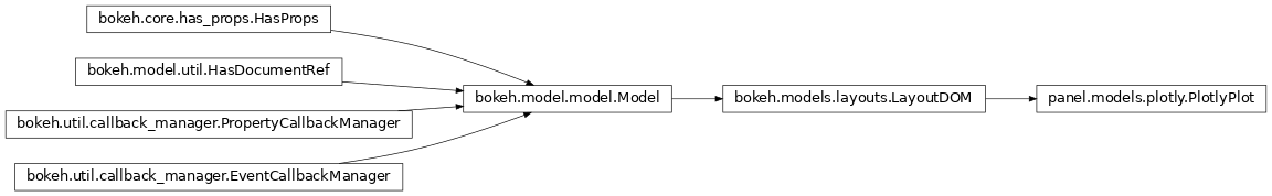 Inheritance diagram of panel.models.plotly