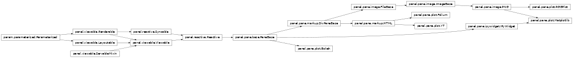 Inheritance diagram of panel.pane.plot