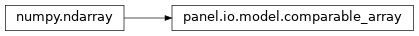 Inheritance diagram of panel.io.model