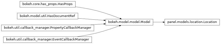 Inheritance diagram of panel.models.location