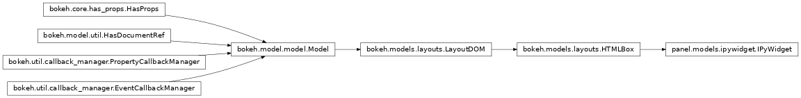 Inheritance diagram of panel.models.ipywidget