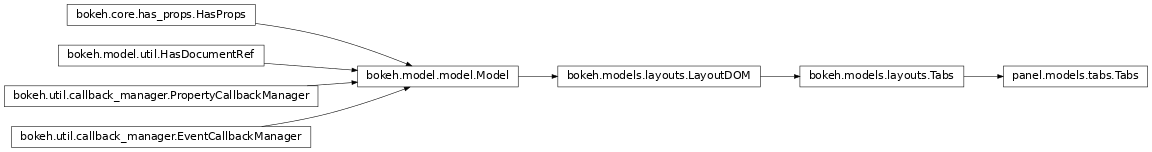 Inheritance diagram of panel.models.tabs