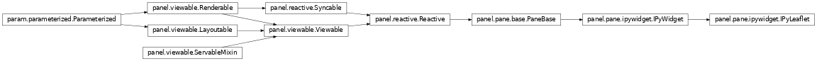 Inheritance diagram of panel.pane.ipywidget