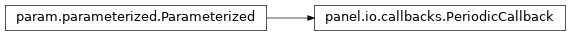 Inheritance diagram of panel.io.callbacks