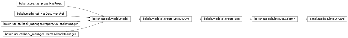 Inheritance diagram of panel.models.layout