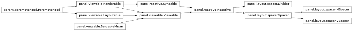 Inheritance diagram of panel.layout.spacer