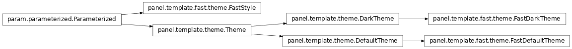 Inheritance diagram of panel.template.fast.theme