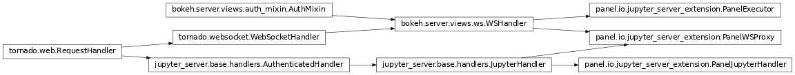 Inheritance diagram of panel.io.jupyter_server_extension