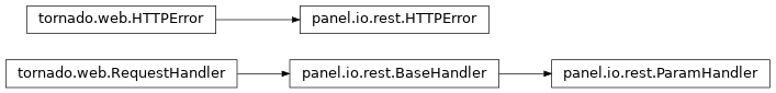 Inheritance diagram of panel.io.rest