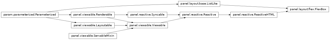 Inheritance diagram of panel.layout.flex