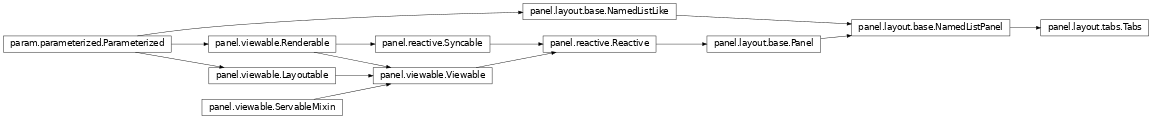 Inheritance diagram of panel.layout.tabs