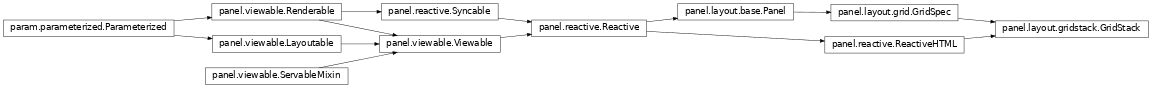 Inheritance diagram of panel.layout.gridstack