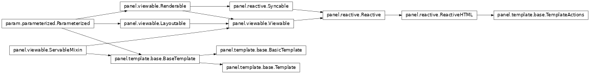 Inheritance diagram of panel.template.base