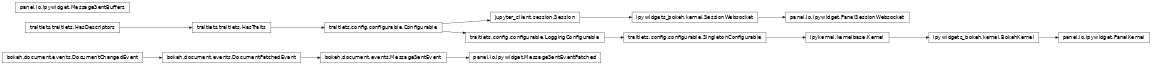 Inheritance diagram of panel.io.ipywidget