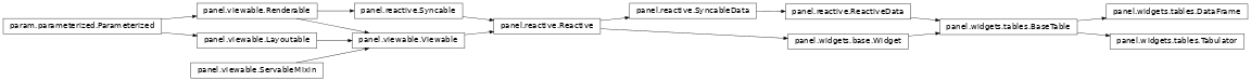 Inheritance diagram of panel.widgets.tables