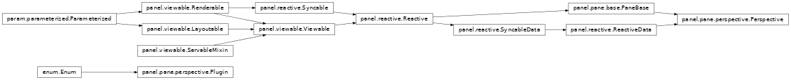 Inheritance diagram of panel.pane.perspective