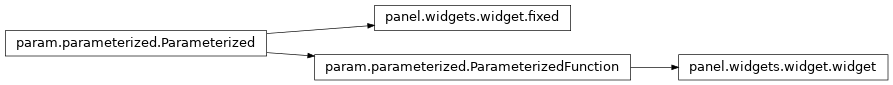 Inheritance diagram of panel.widgets.widget